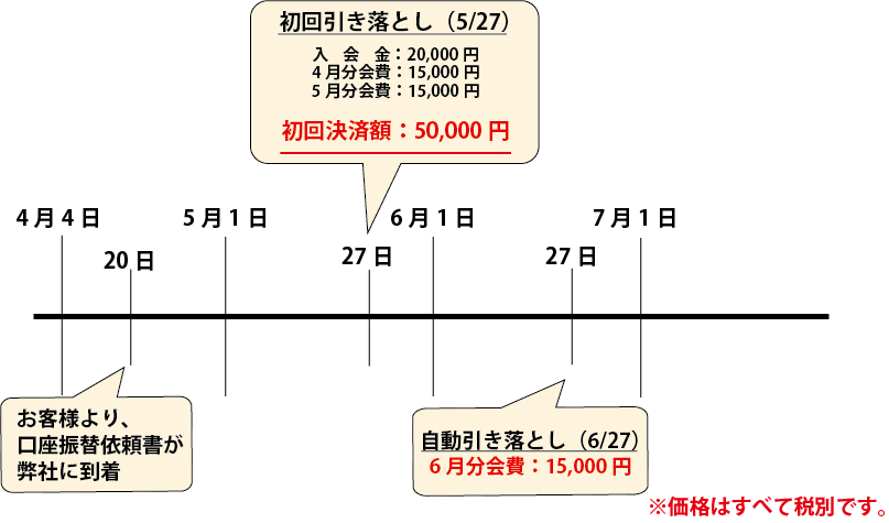 口座振替の場合