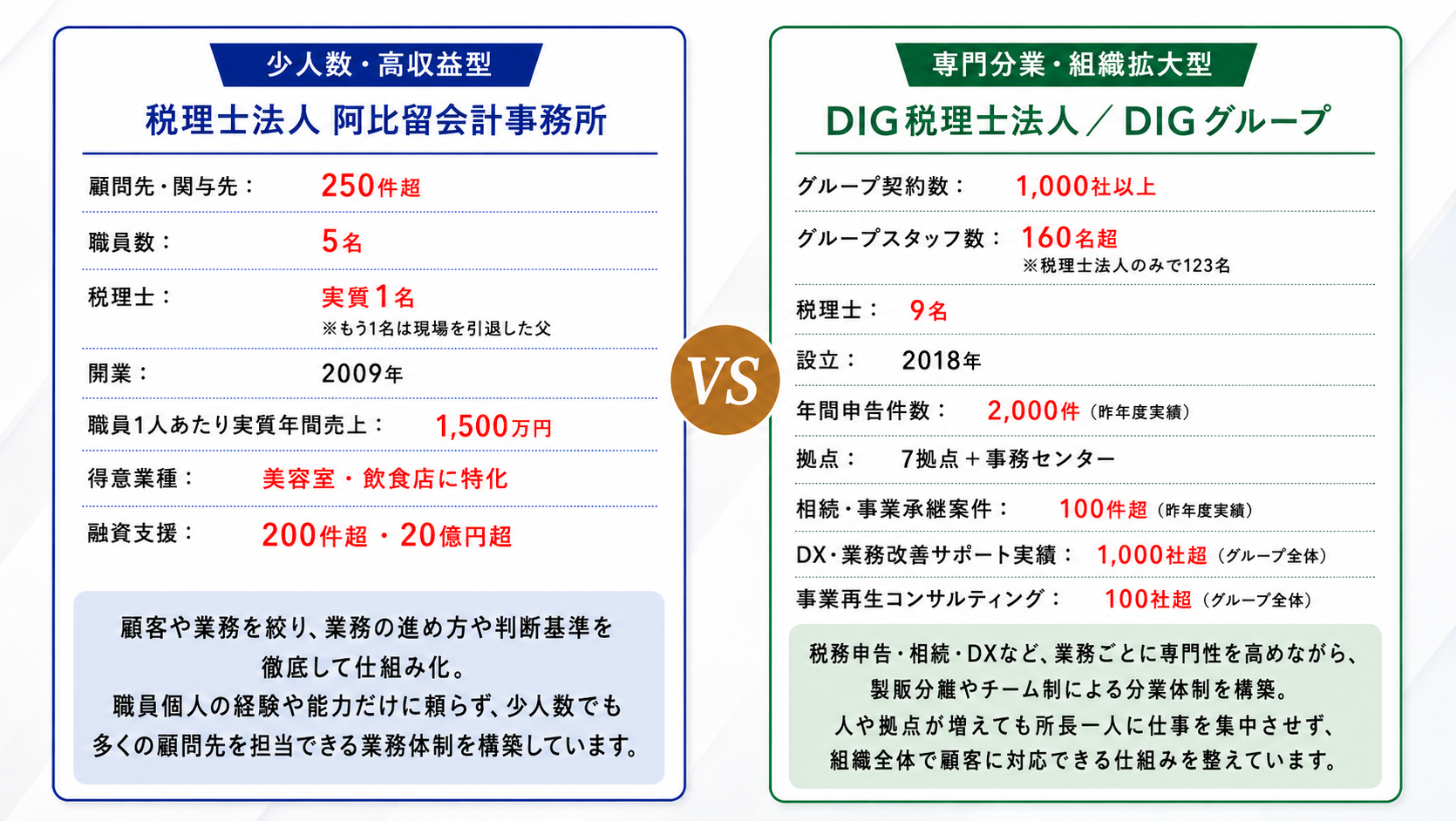 税理士法人阿比留会計事務所とDIG税理士法人・DIGグループの成長戦略比較