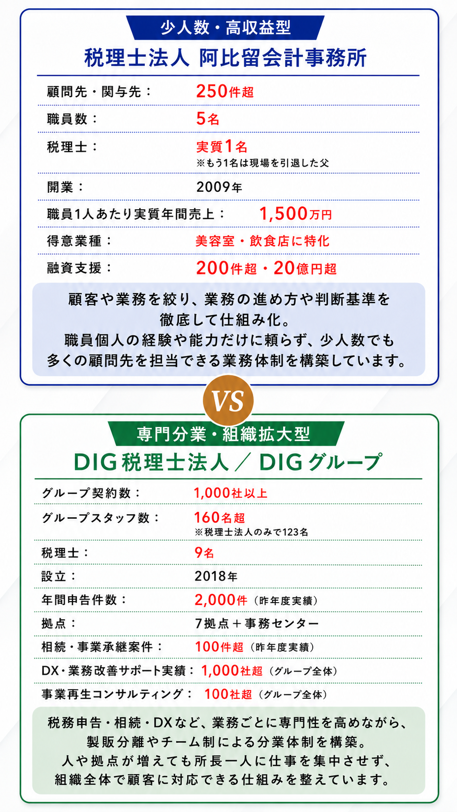 税理士法人阿比留会計事務所とDIG税理士法人・DIGグループの成長戦略比較