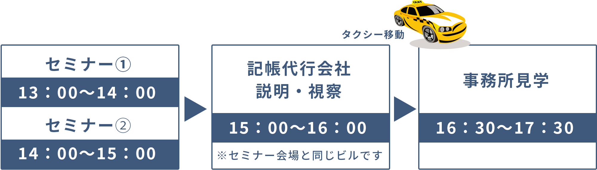 セミナー①13：00〜14：00 セミナー②14：00〜15：00 →13：00〜14：00　記帳代行会社視察※セミナー会場と同じビルです　16：30〜17：30事務所見学