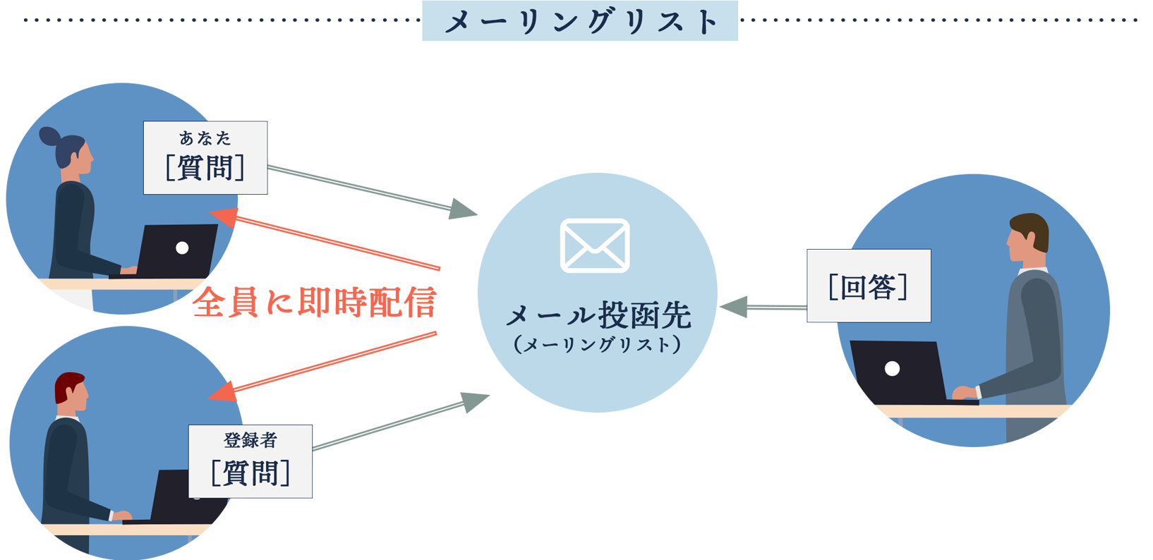メーリングリストはあなたと登録者がメール投函先に質問すると回答者から回答が全員に即時配信されます
