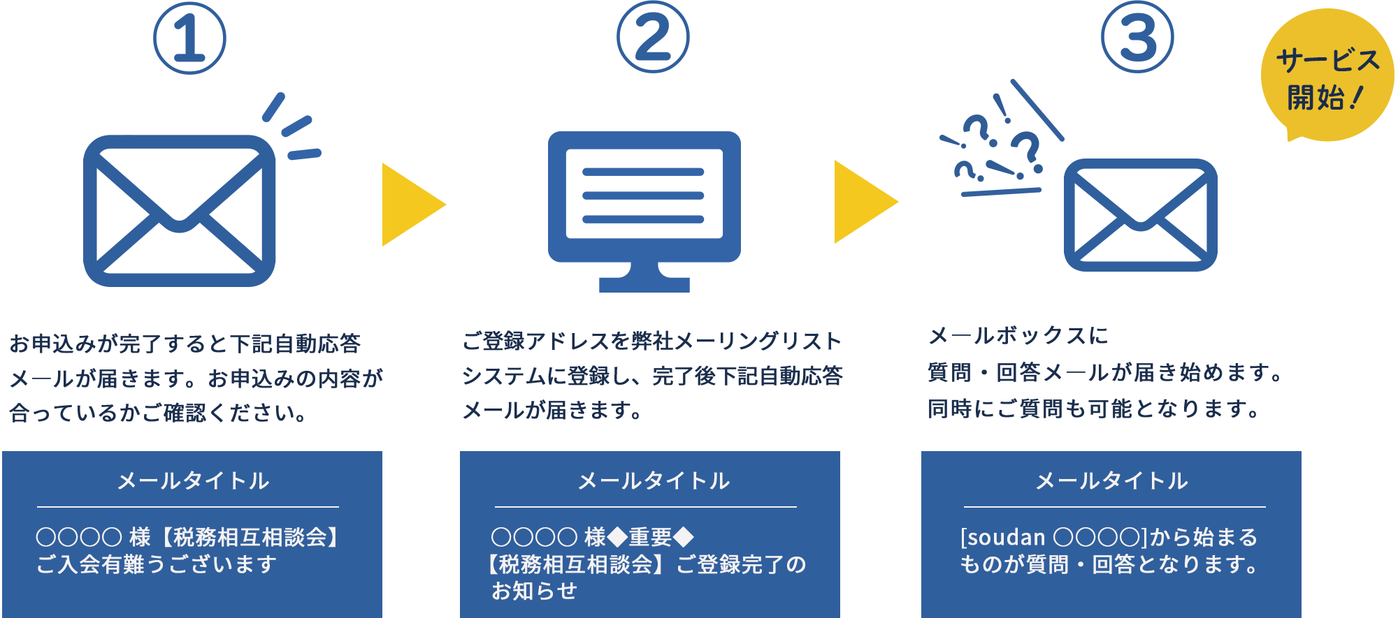 ①お申し込みが完了すると下記自動応答メールが届きます。お申し込みの内容が合っているかご確認ください。メールタイトル：○○○○ 様【税務相互相談会】ご入会有難うございます　②ご登録アドレスを弊社メーリングリストシステムに登録し、完了後下記自動応答メールが届きます。メールタイトル：○○○○ 様◆重要◆【税務相互相談会】ご登録完了のお知らせ　③メ―ルボックスに質問・回答メ―ルが届き始めます。同時にご質問も可能となります。メールタイトル：[soudan ○○○○]から始まるものが質問・回答となります。　サービス開始！