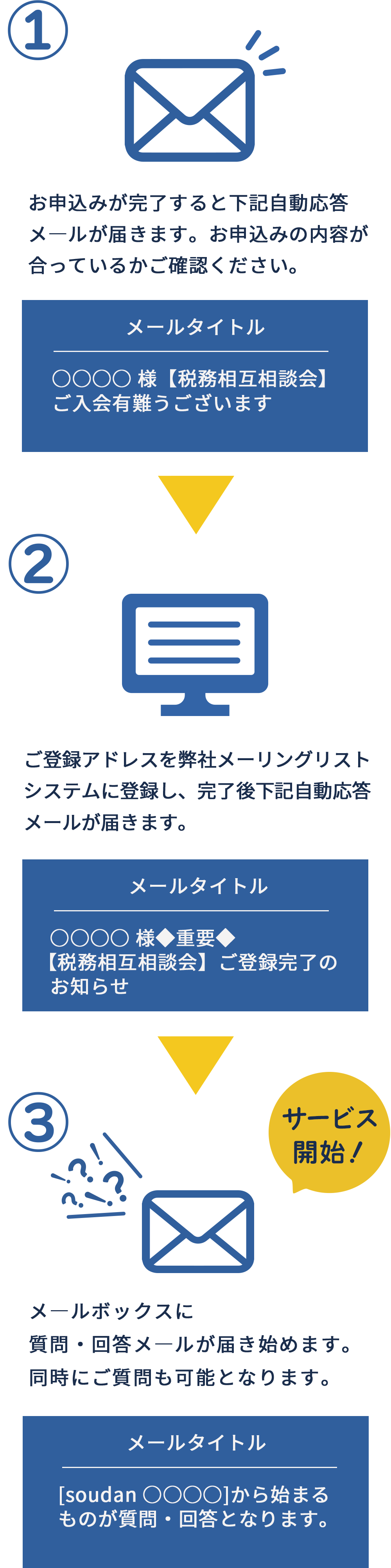 ①お申し込みが完了すると下記自動応答メールが届きます。お申し込みの内容が合っているかご確認ください。メールタイトル：○○○○ 様【税務相互相談会】ご入会有難うございます　②ご登録アドレスを弊社メーリングリストシステムに登録し、完了後下記自動応答メールが届きます。メールタイトル：○○○○ 様◆重要◆【税務相互相談会】ご登録完了のお知らせ　③メ―ルボックスに質問・回答メ―ルが届き始めます。同時にご質問も可能となります。メールタイトル：[soudan ○○○○]から始まるものが質問・回答となります。　サービス開始！