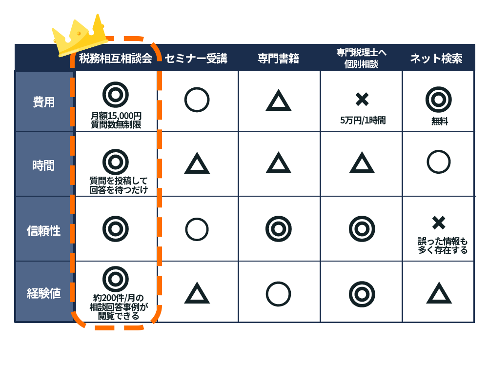 比較すれば税務相互相談会がNO1