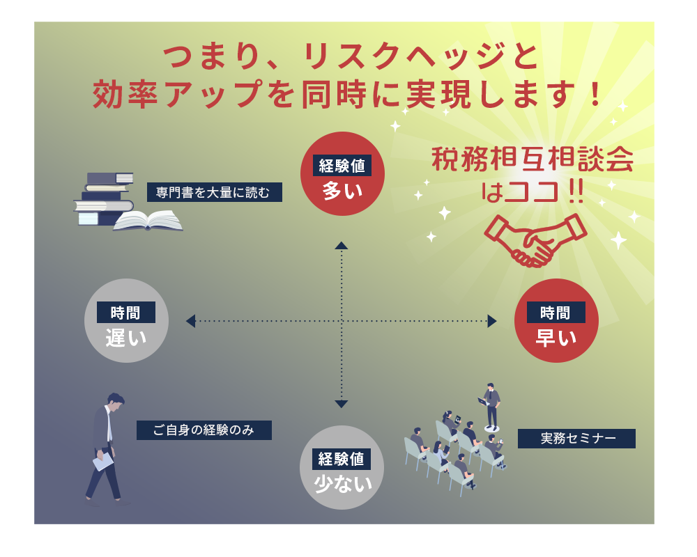 つまり、リスクヘッジと効率アップを同時に実現します！