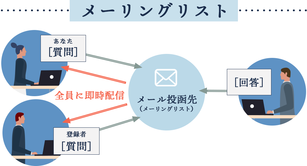 メーリングリスト メール投函先(メーリングリスト)にあなたと登録者が抱えている質問を回答者に質問します。あなたや登録者が質問したこと、回答者が回答したことは全員に即時配信されます