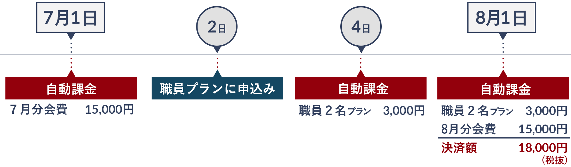 クレジットカードの場合