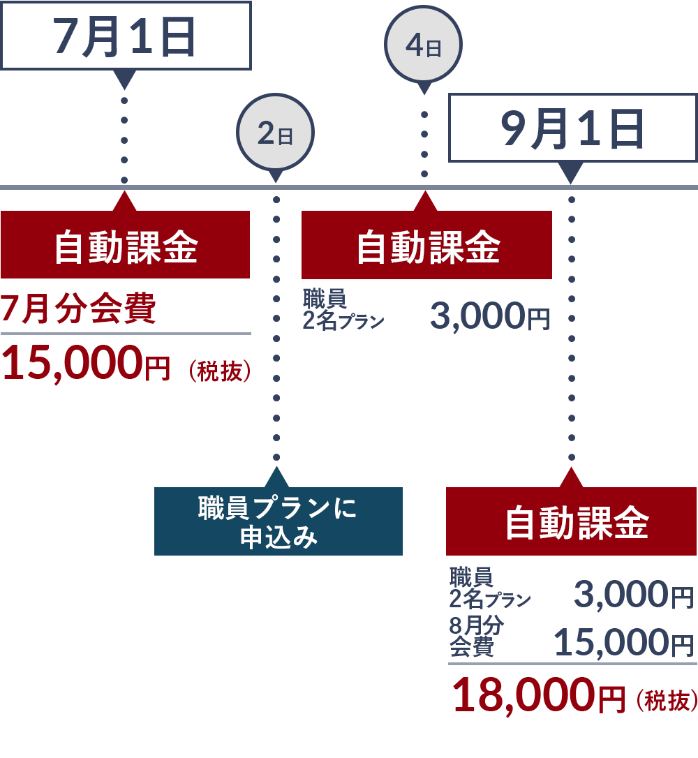 クレジットカードの場合