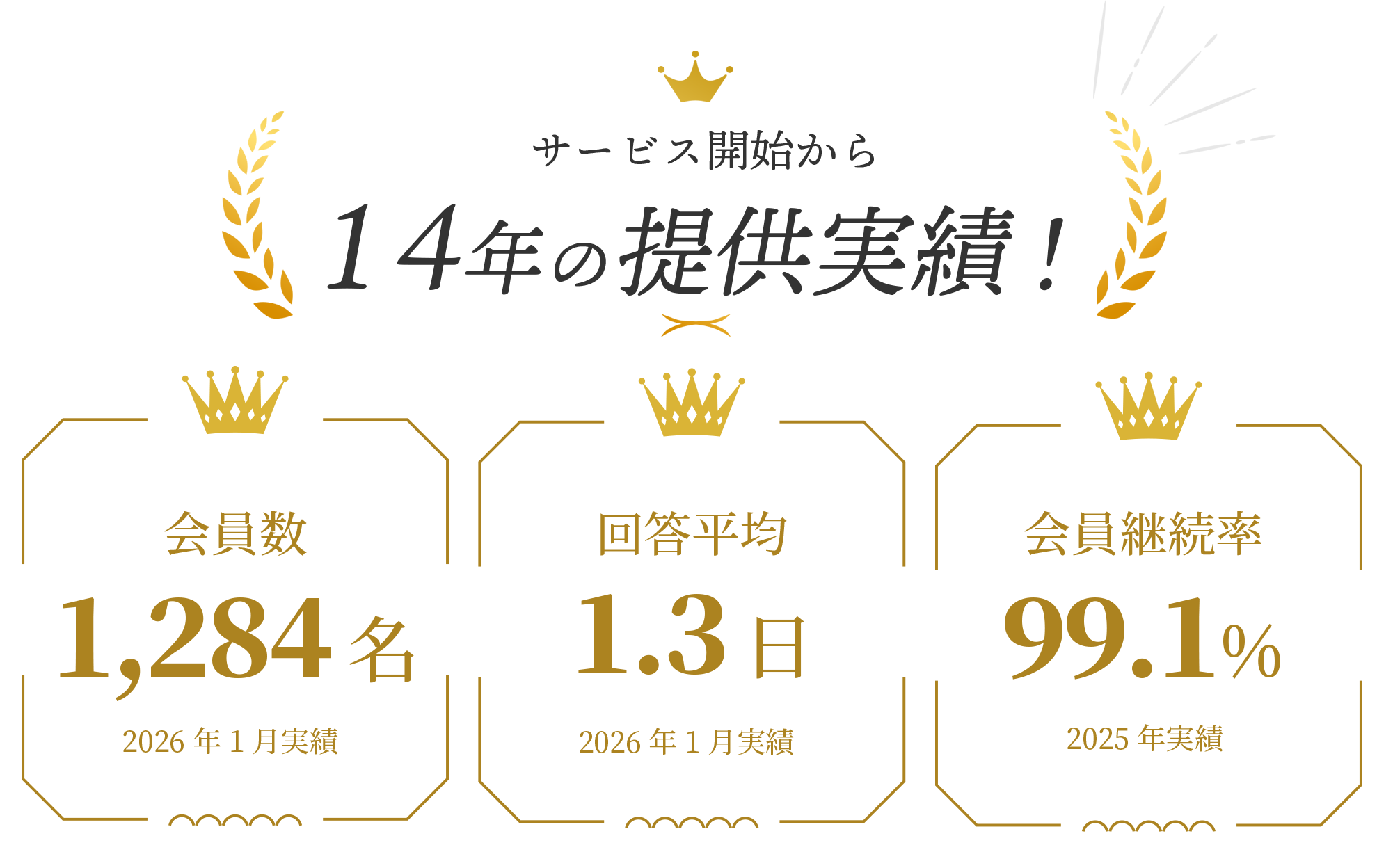 サービス開始から14年の提供実績！ さらに3つの実績！