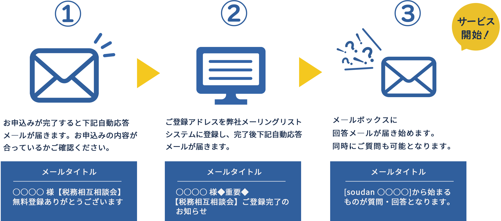 ①お申し込みが完了すると下記自動応答メールが届きます。お申し込みの内容が合っているかご確認ください。メールタイトル：○○○○ 様【税務相互相談会】ご入会有難うございます　②ご登録アドレスを弊社メーリングリストシステムに登録し、完了後下記自動応答メールが届きます。メールタイトル：○○○○ 様◆重要◆【税務相互相談会】ご登録完了のお知らせ　③メ―ルボックスに回答メ―ルが届き始めます。同時にご質問も可能となります。メールタイトル：[soudan ○○○○]から始まるものが質問・回答となります。　サービス開始！