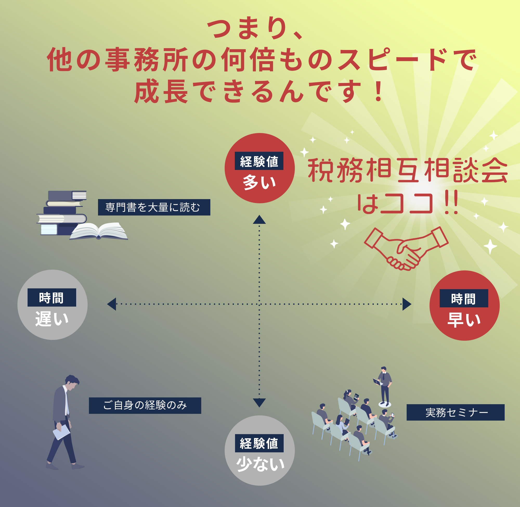 専門書(ネット記事)を読んで解決策を探しにいく?実務セミナーに参加して解決策を探しにいく?ご自身の経験から解決策を探しにいく?税務相互相談会は圧倒的な時間的コスト・圧倒的な手軽さ・圧倒的な質の担保を兼ね備えた税理士のための税理士によるQ&Aサービスです!