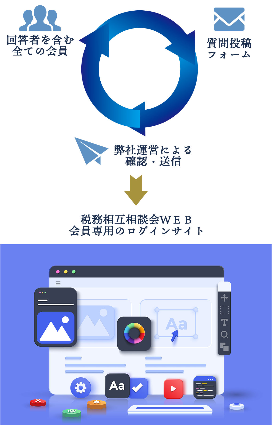 メーリングリスト メール投函先（メーリングリスト）にあなたと登録者が抱えている質問を回答者に質問します。あなたや登録者が質問したこと、回答者が回答したことは全員に即時配信されます。