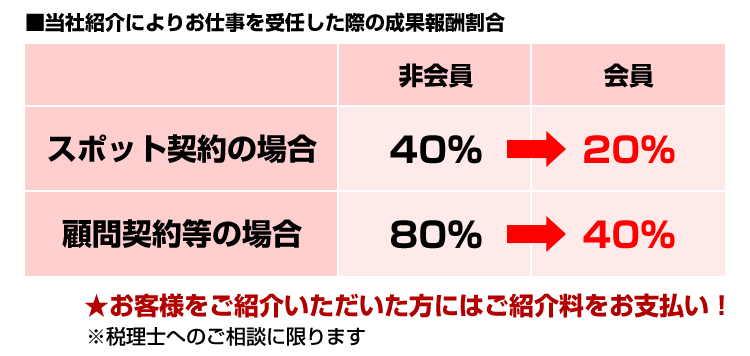 当社紹介によりお仕事を受任した際の成果報酬割合 スポット契約の場合 顧問契約等の場合 ★お客様をご紹介いただいた方にはご紹介料をお支払い! ※税理士へのご相談に限ります