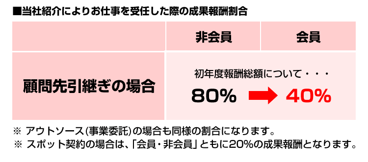 当社紹介によりお仕事を受任した際の成果報酬割合 スポット契約の場合 顧問契約等の場合 ★お客様をご紹介いただいた方にはご紹介料をお支払い! ※税理士へのご相談に限ります